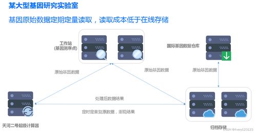云架構(gòu)師之路 騰訊云通識(shí)之存儲(chǔ)與數(shù)據(jù)庫(kù)，數(shù)據(jù)處理與存儲(chǔ)服務(wù)的核心解析